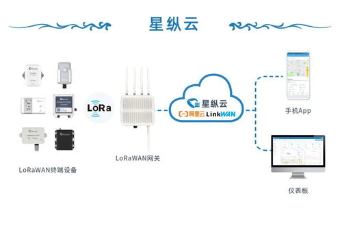 星縱物聯 5G與LoRaWAN雙輪驅動，賦能萬物互聯新未來