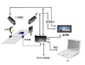 機器視覺系統 計算機軟硬件融合的技術開發與應用